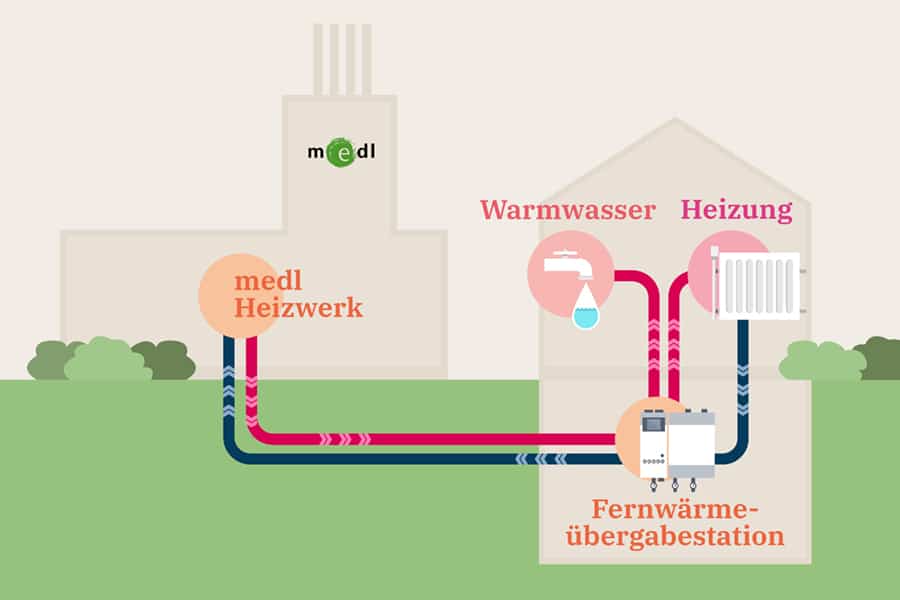 Infografik über den Fernwärmekreislauf: Wasser wird im Heizwerk erwärmt, über ein unterirdisches Rohrleitungssystem zu den angeschlossenen Häusern geleitet, um dort die Wärme für Warmwasser oder Heizkörper abzugeben. Das abgekühlte Wasser wird zurück zum Heizwerk geleitet.