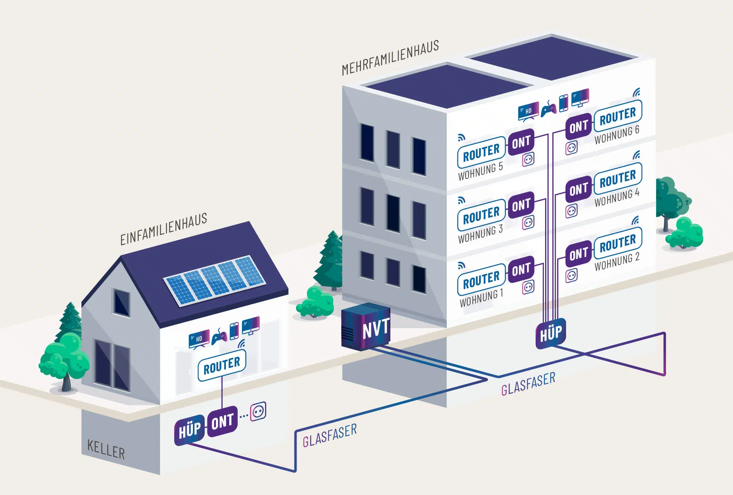 GigaGlasfaser Inhouse-Verkabelung (Netzebene 4 Glasfaserausbau)