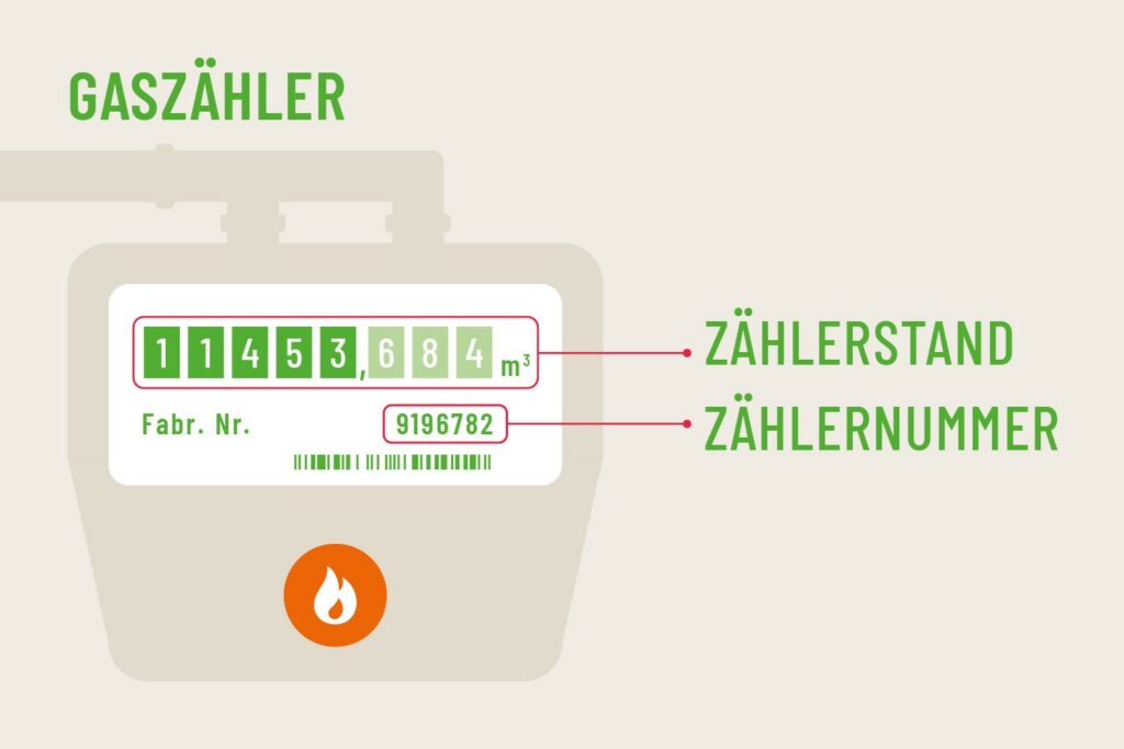 Gaszähler, schematische Darstellung