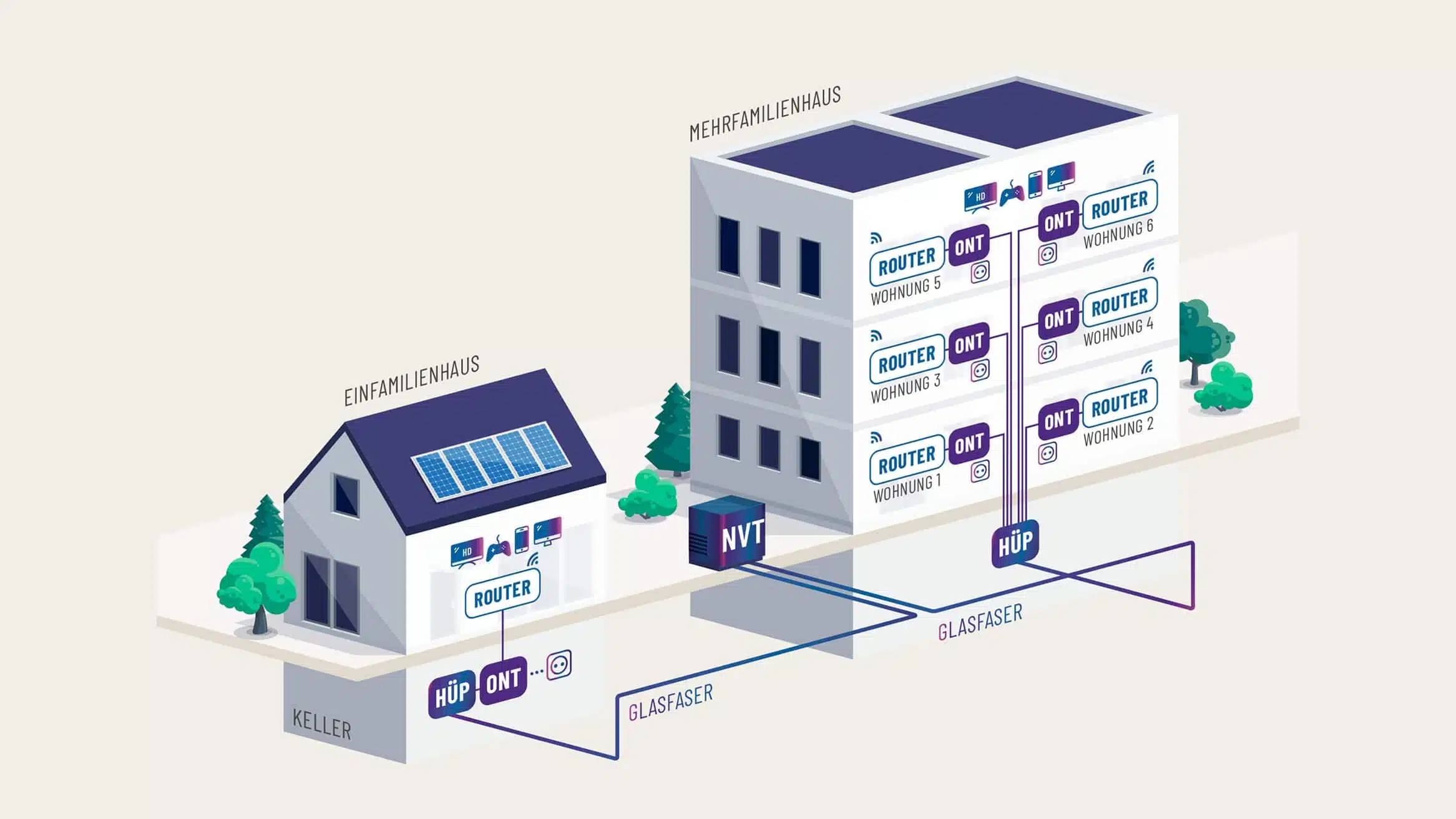 glasfaserhausanschluss-grafik Infografik zur Gigaglasfaser Inhouse-Verkabelung: Darstellung der Glasfaserverlegung vom Netzverteiler über den Hausübergabepunkt bis zu Routern in einem Ein- und einem Mehrfamilienhaus.
